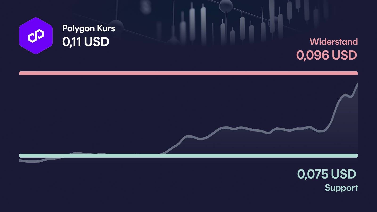 Polygon-Kurs mit Support bei 0,0747 USD und Widerstand bei 0,0962 USD