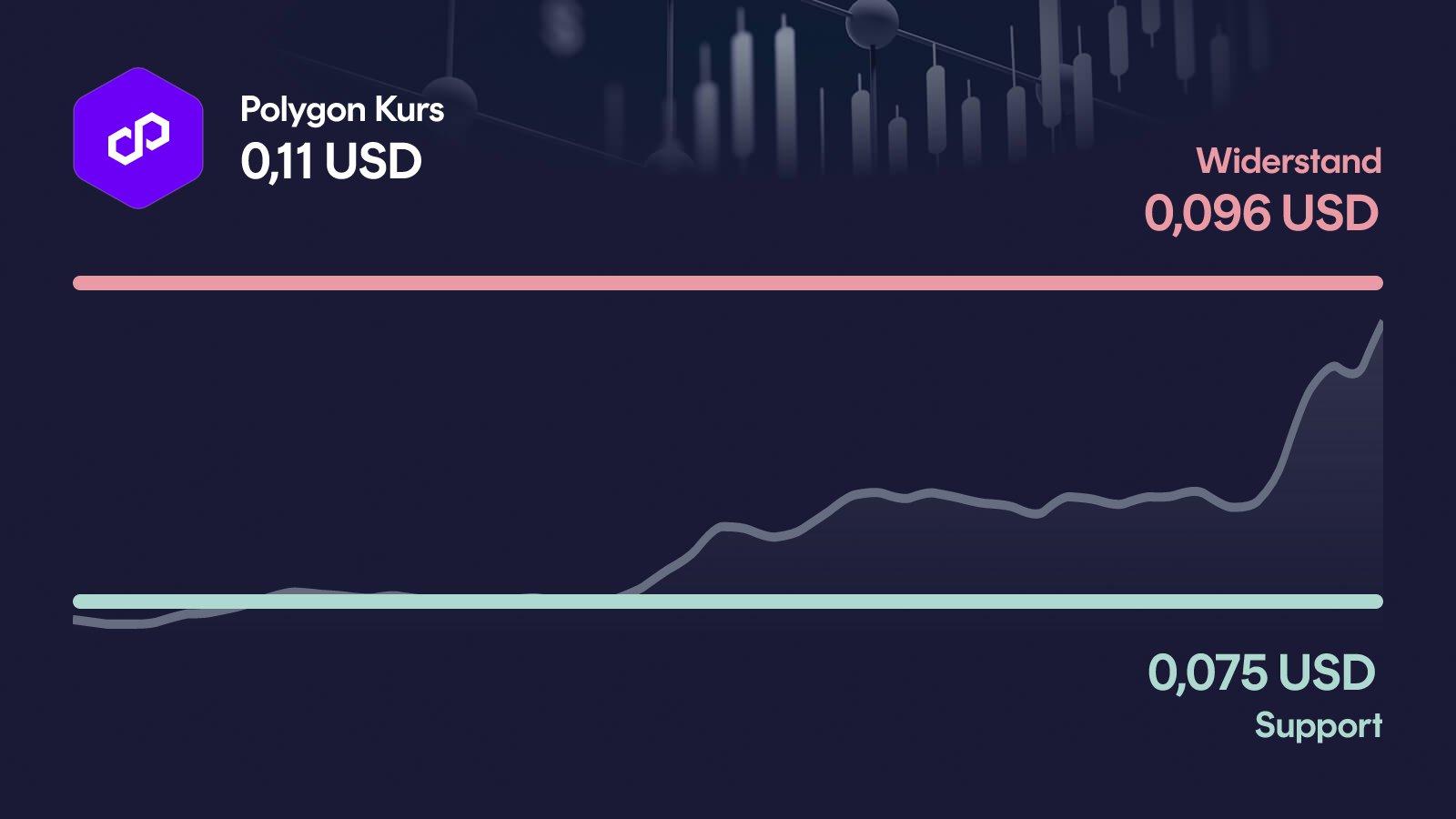 Polygon-Kurs mit Support bei 0,0747 USD und Widerstand bei 0,0962 USD