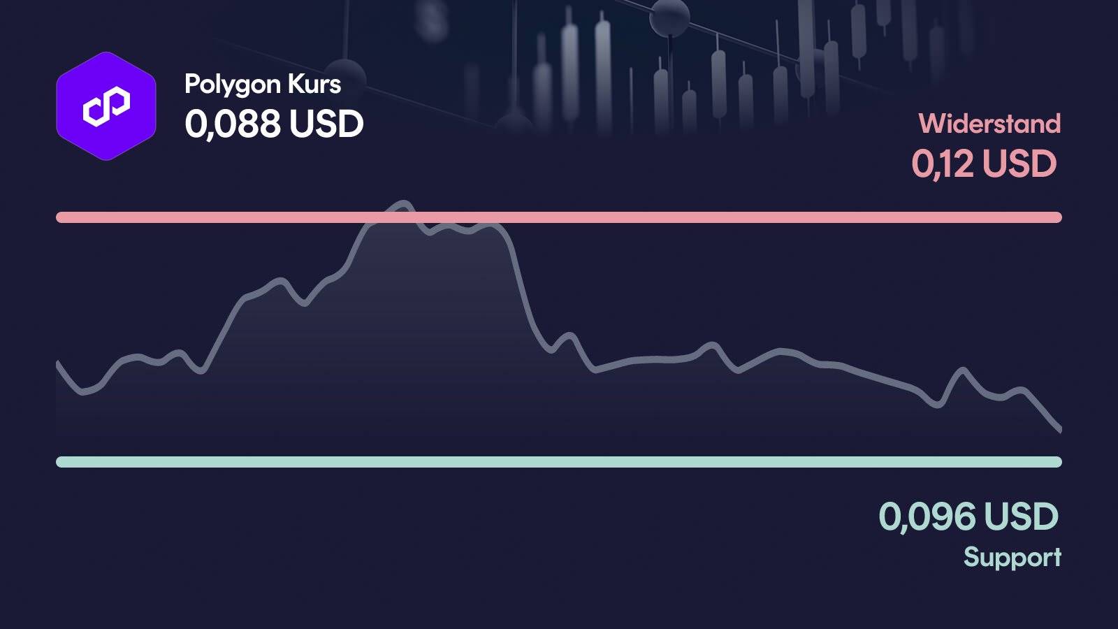 Polygon-Kurs mit Support bei 0,0961 USD und Widerstand bei 0,123 USD
