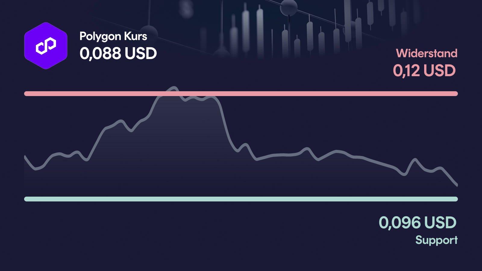 Polygon-Kurs mit Support bei 0,0961 USD und Widerstand bei 0,123 USD