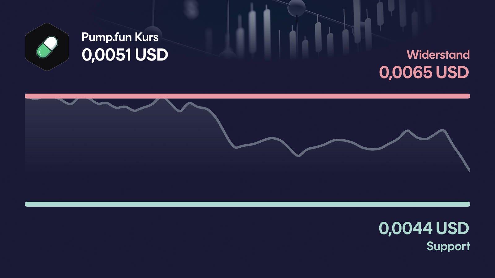 Pump.fun-Kurs mit Support bei 0,00442 USD und Widerstand bei 0,00646 USD