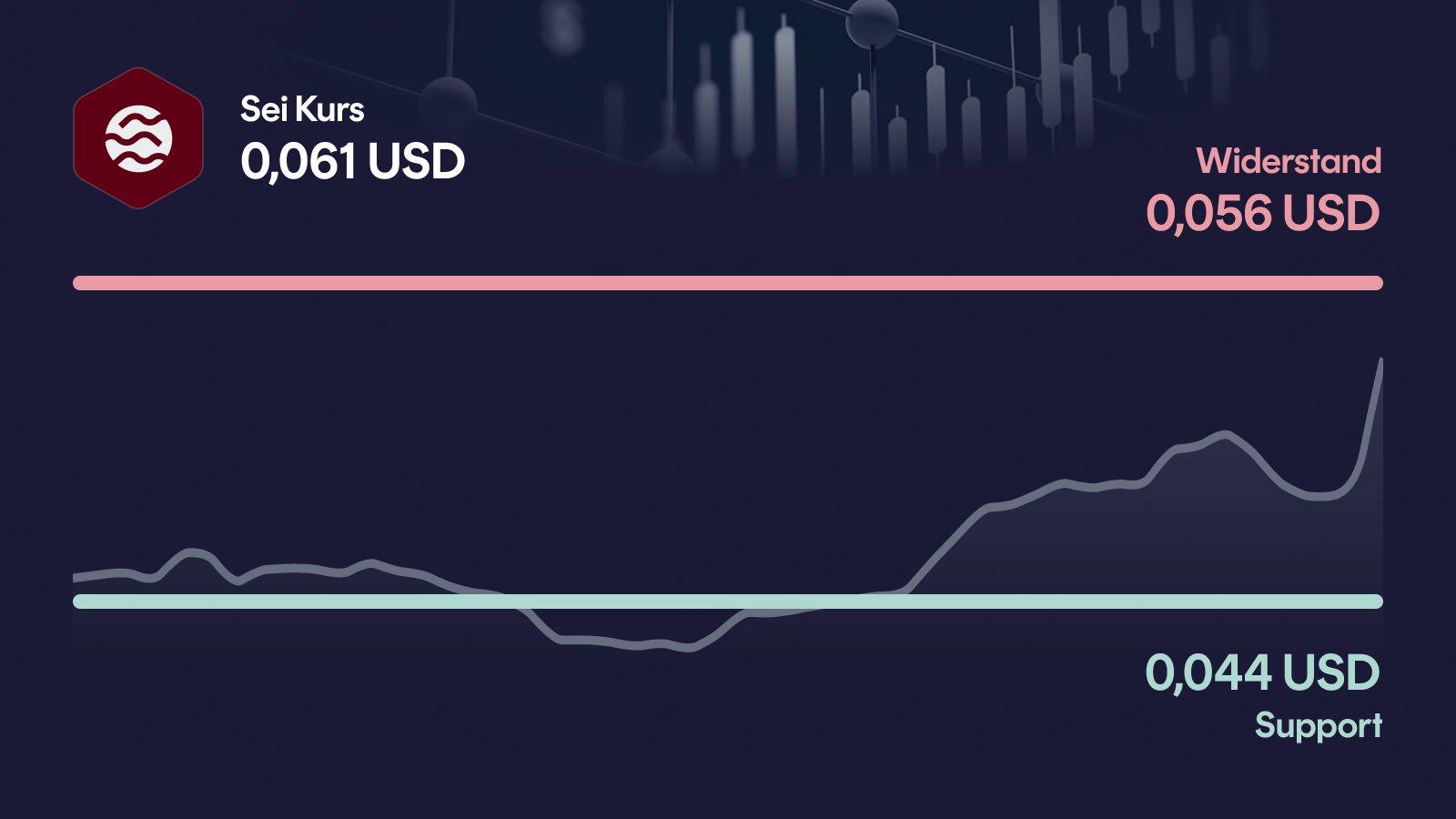 Sei-Kurs mit Support bei 0,0436 USD und Widerstand bei 0,0563 USD