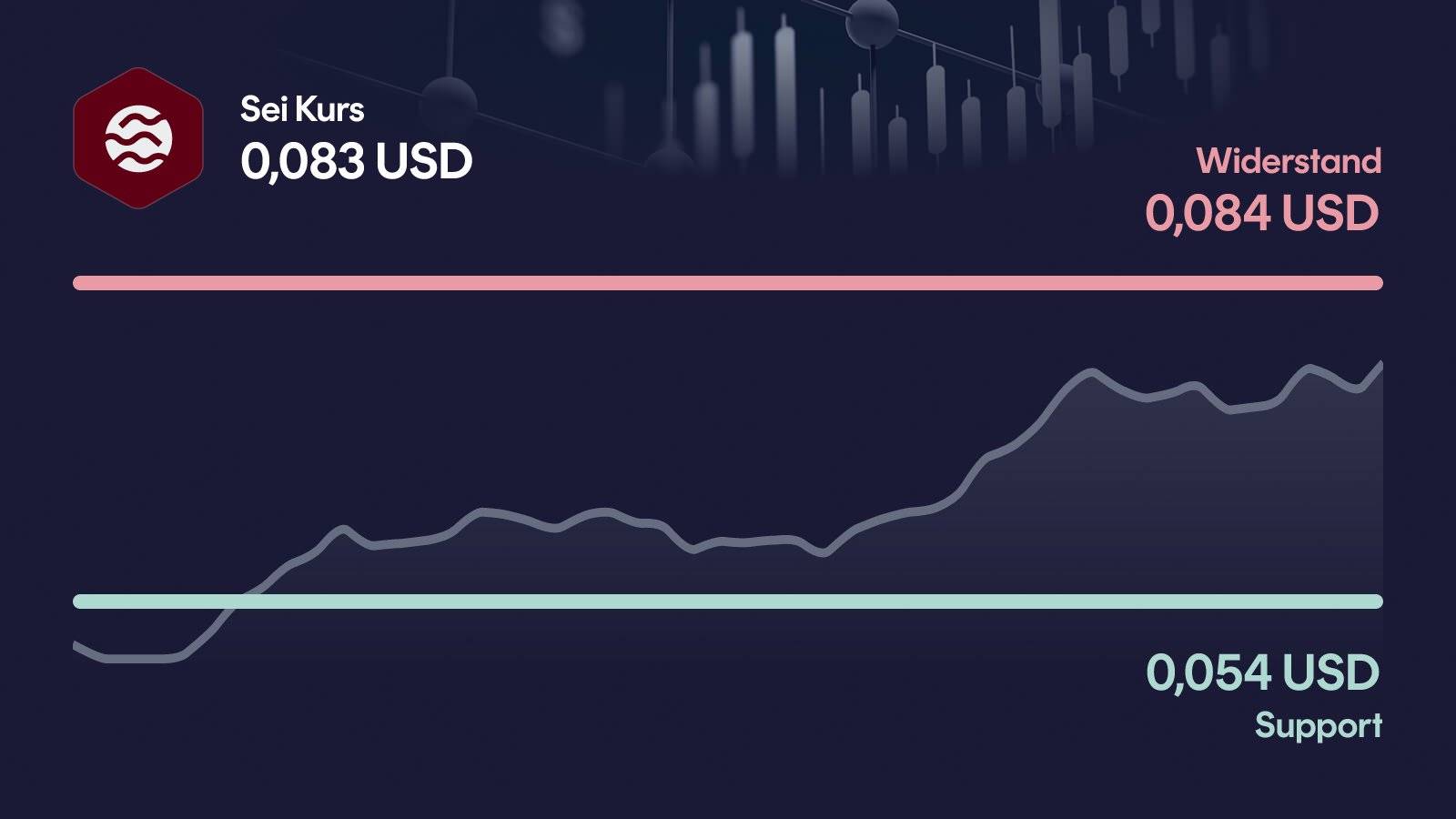 Sei-Kurs mit Support bei 0,0535 USD und Widerstand bei 0,0836 USD