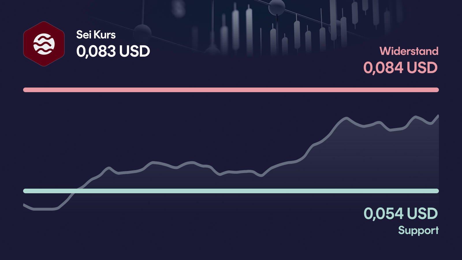 Sei-Kurs mit Support bei 0,0535 USD und Widerstand bei 0,0836 USD