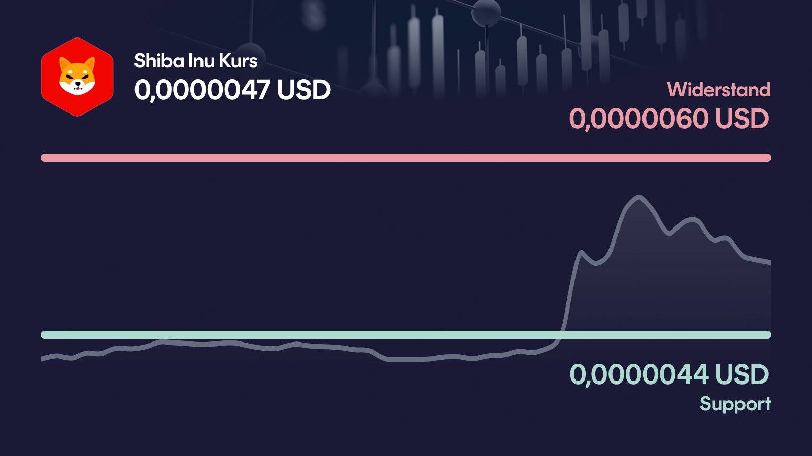 Shiba Inu-Kurs mit Support bei 0,00000437 USD und Widerstand bei 0,00000601 USD