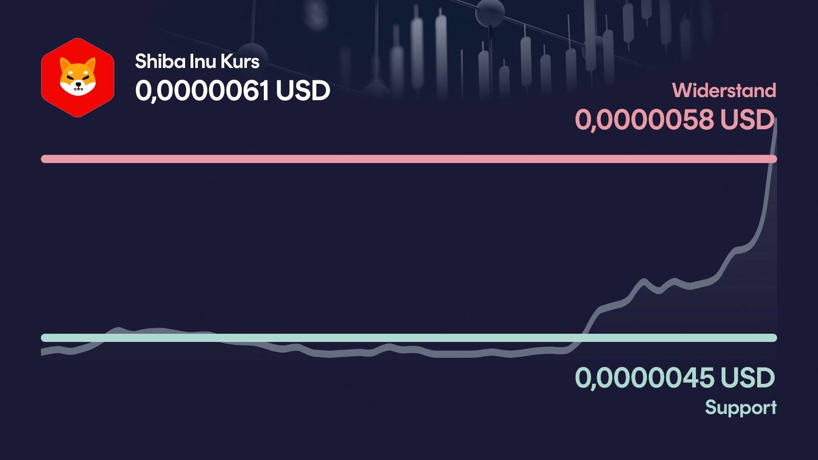 Shiba Inu-Kurs mit Support bei 0,00000453 USD und Widerstand bei 0,00000581 USD