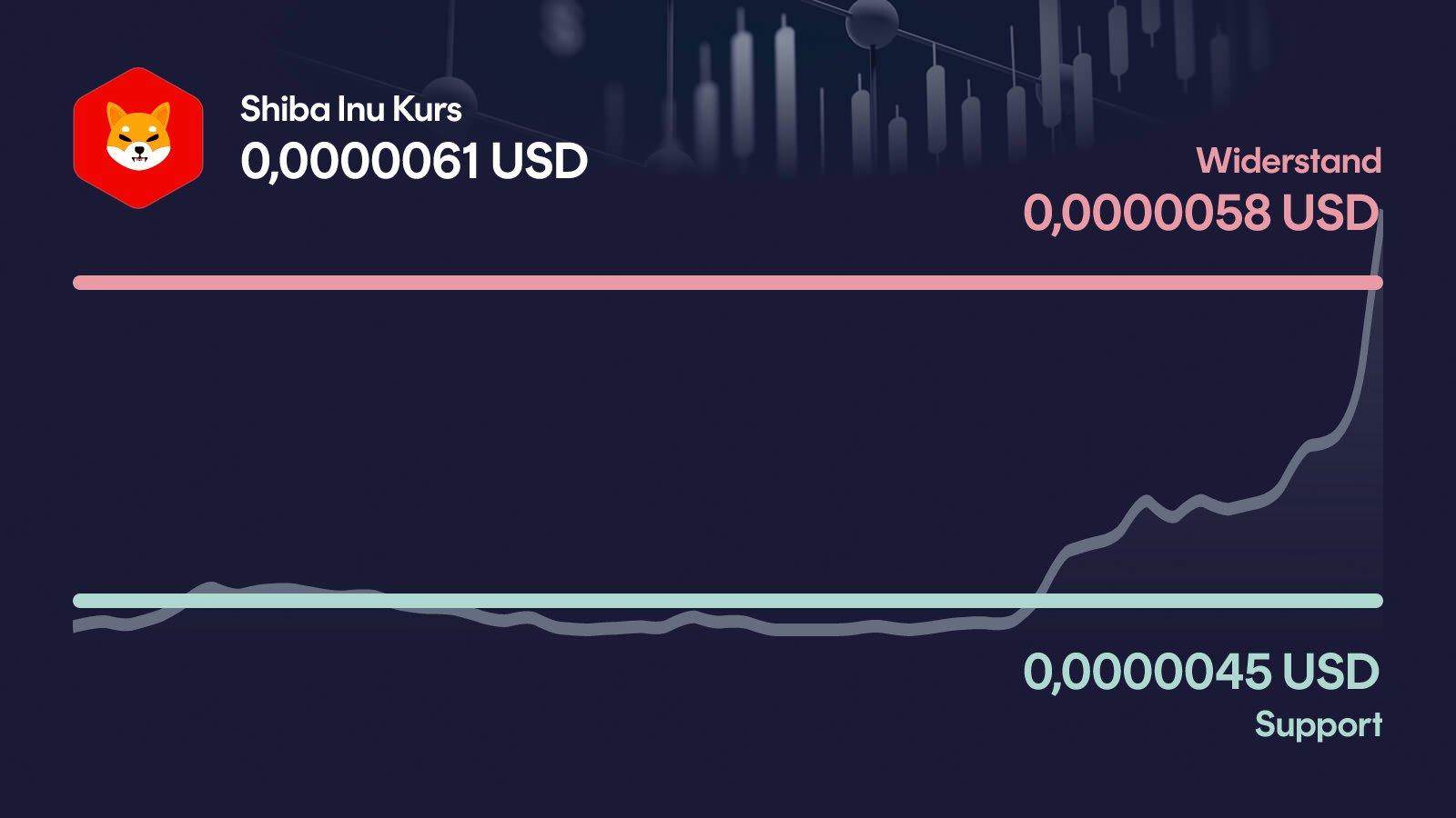 Shiba Inu-Kurs mit Support bei 0,00000453 USD und Widerstand bei 0,00000581 USD