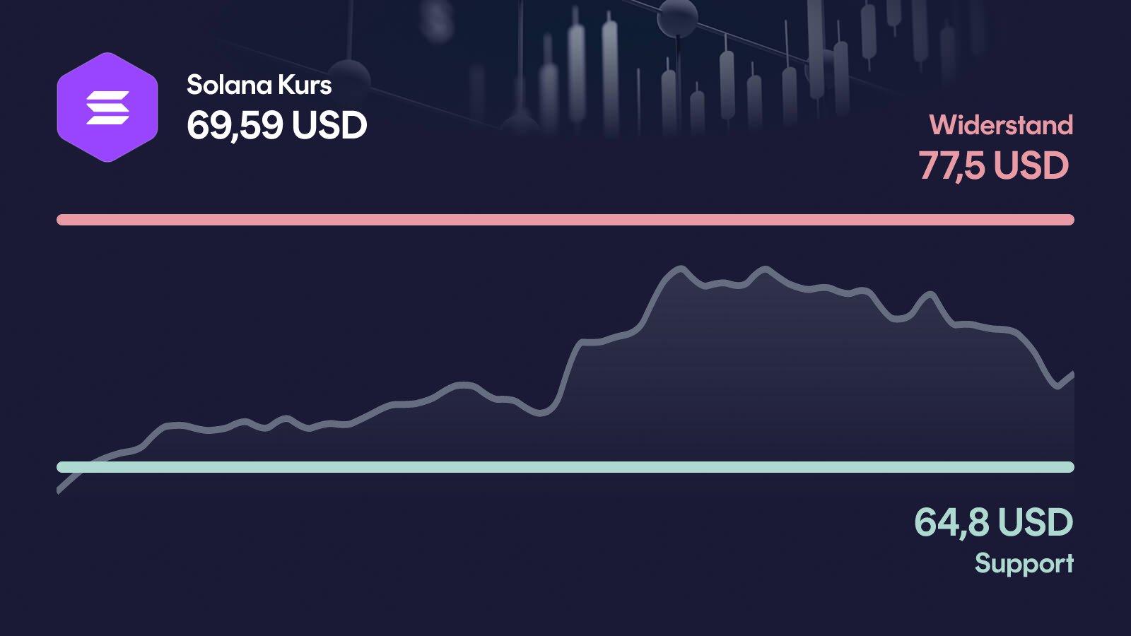 Solana-Kurs mit Support bei 64,80 USD und Widerstand bei 77,50 USD