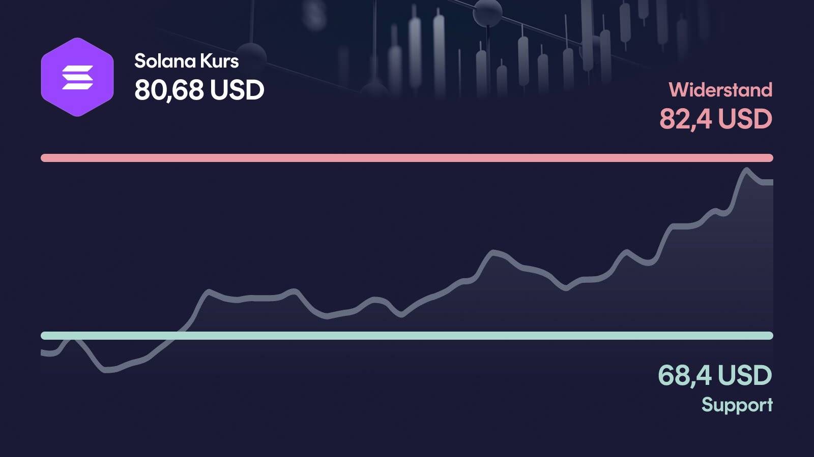 Solana-Kurs mit Support bei 68,40 USD und Widerstand bei 82,40 USD