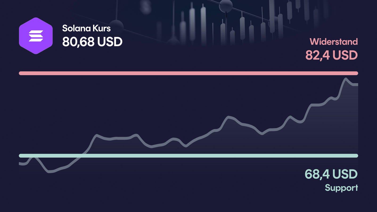 Solana-Kurs mit Support bei 68,40 USD und Widerstand bei 82,40 USD