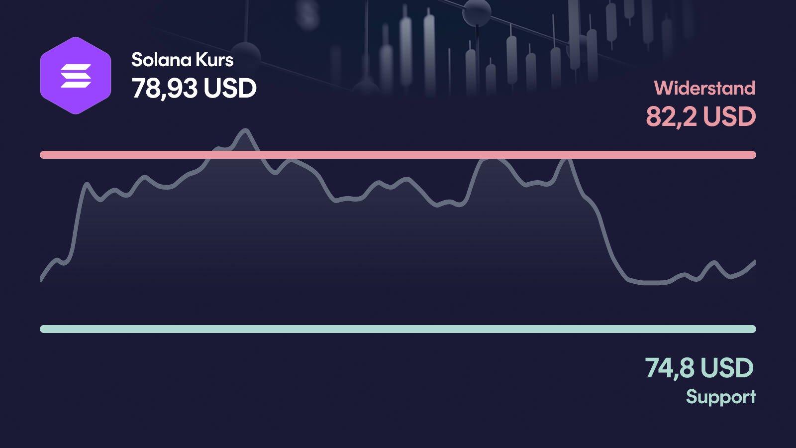 Solana-Kurs mit Support bei 74,80 USD und Widerstand bei 82,20 USD