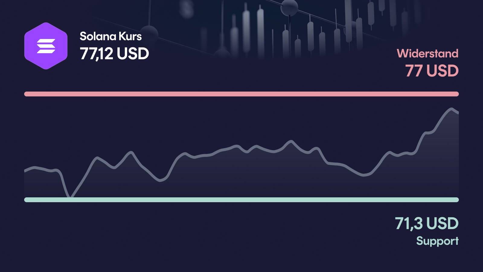 Solana-Kurs mit Support bei 71,30 USD und Widerstand bei 77 USD