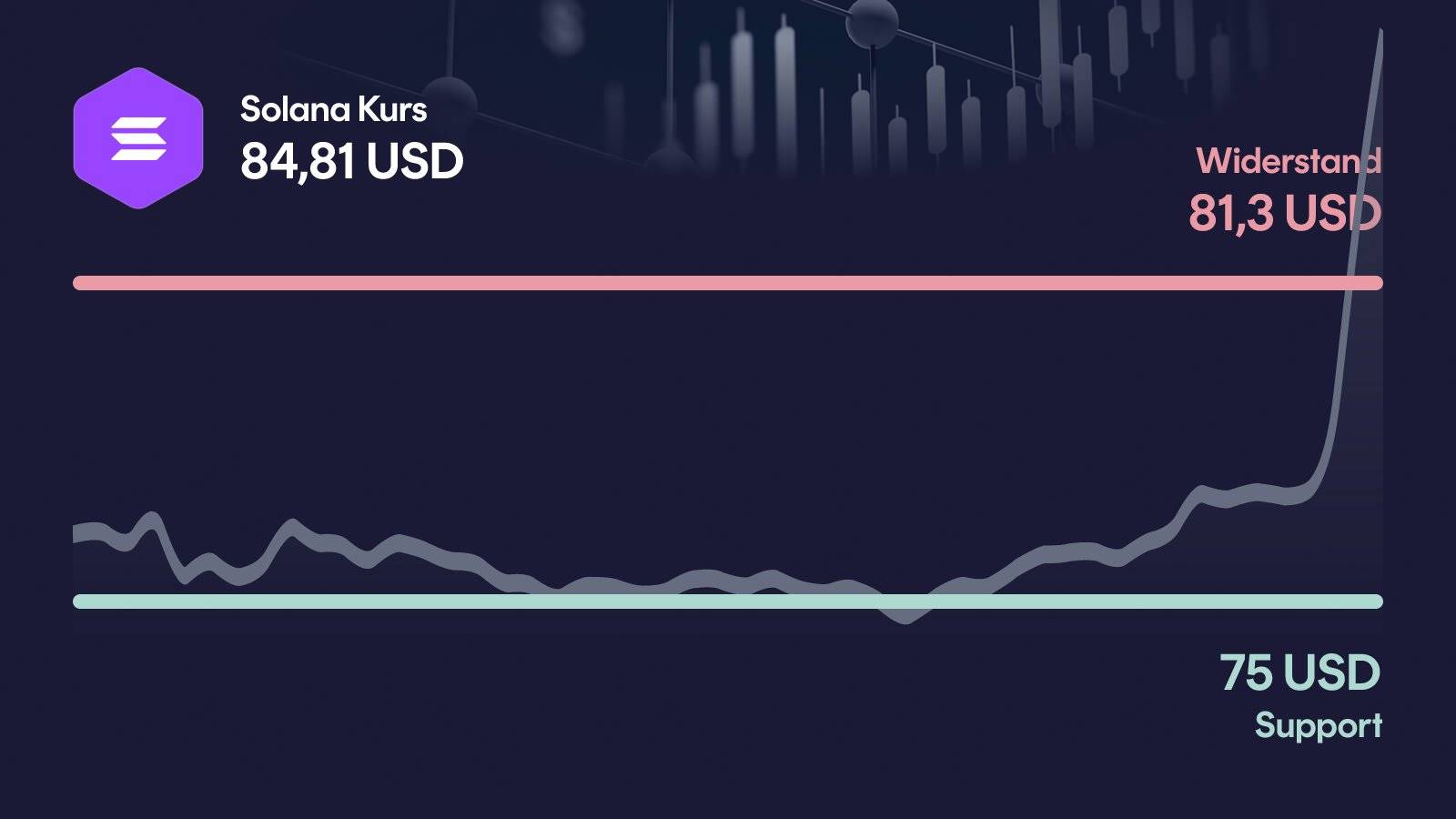 Solana-Kurs mit Support bei 75 USD und Widerstand bei 81,30 USD
