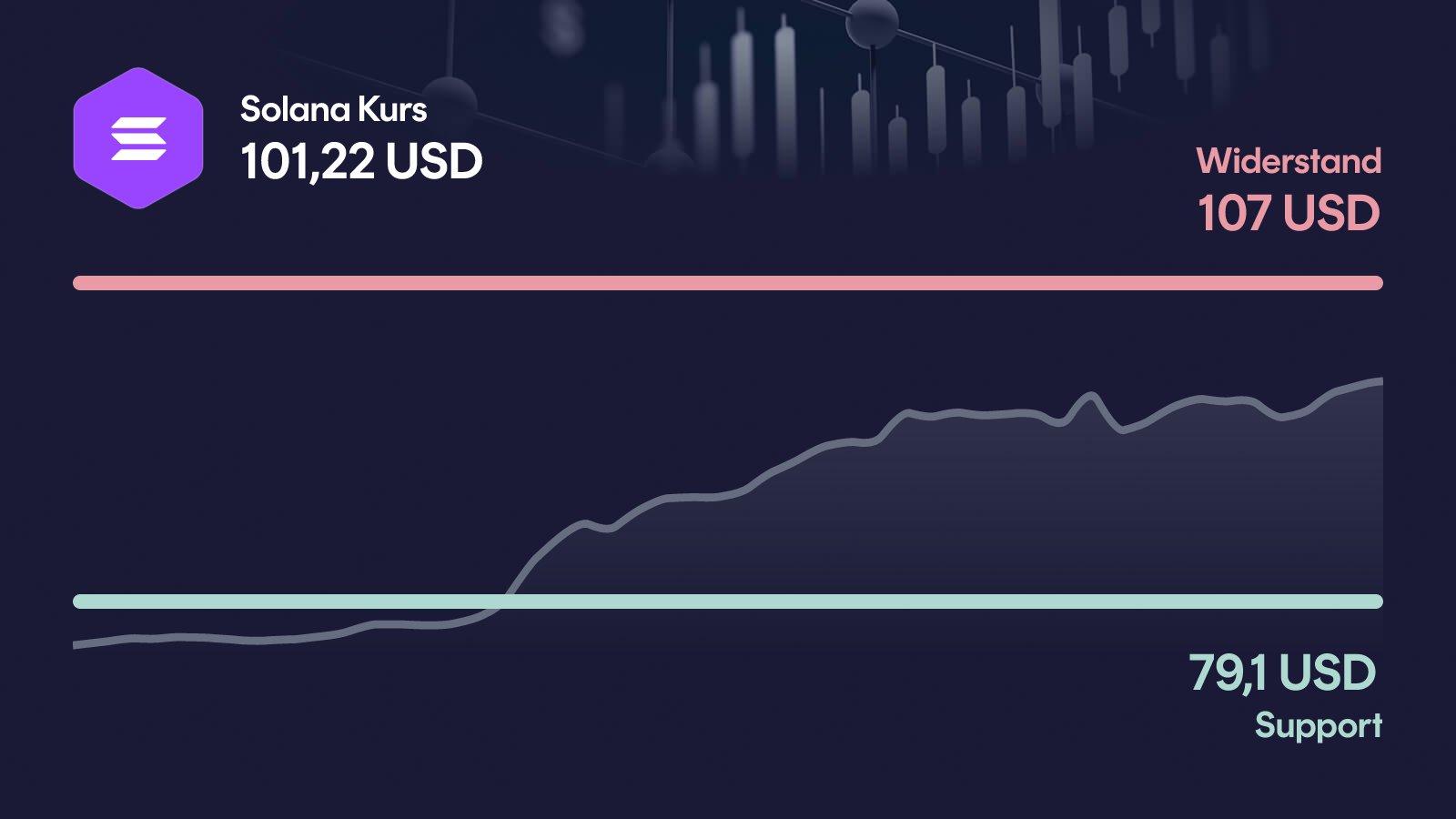 Solana-Kurs mit Support bei 79,1 USD und Widerstand bei 107 USD