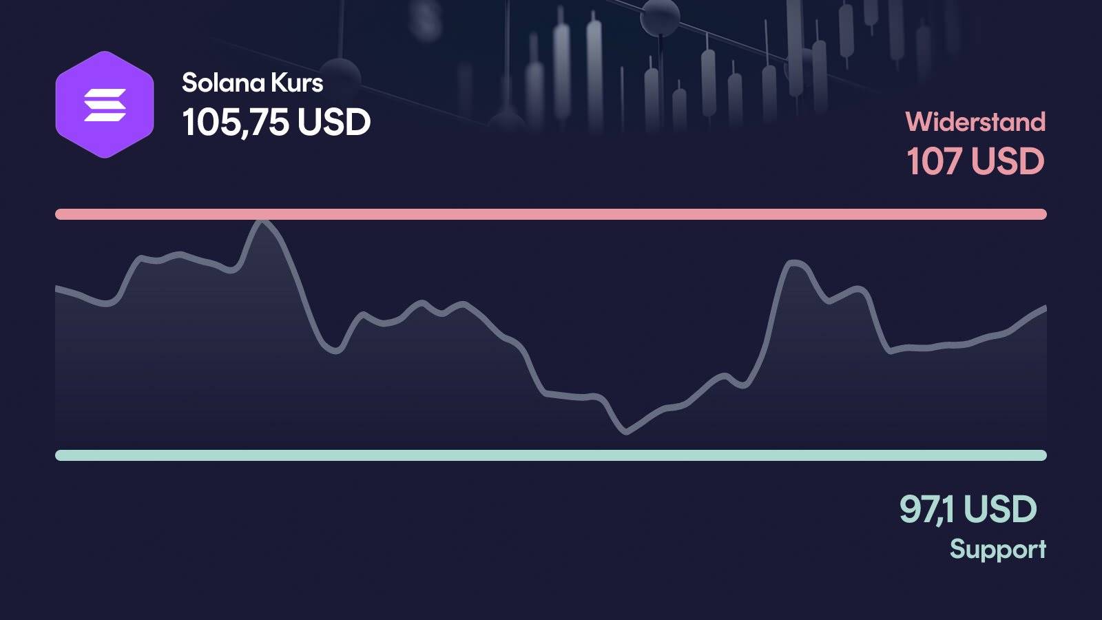 Solana-Kurs mit Support bei 97,10 USD und Widerstand bei 107 USD