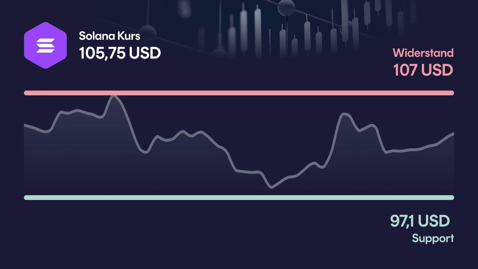Solana-Kurs mit Support bei 97,10 USD und Widerstand bei 107 USD