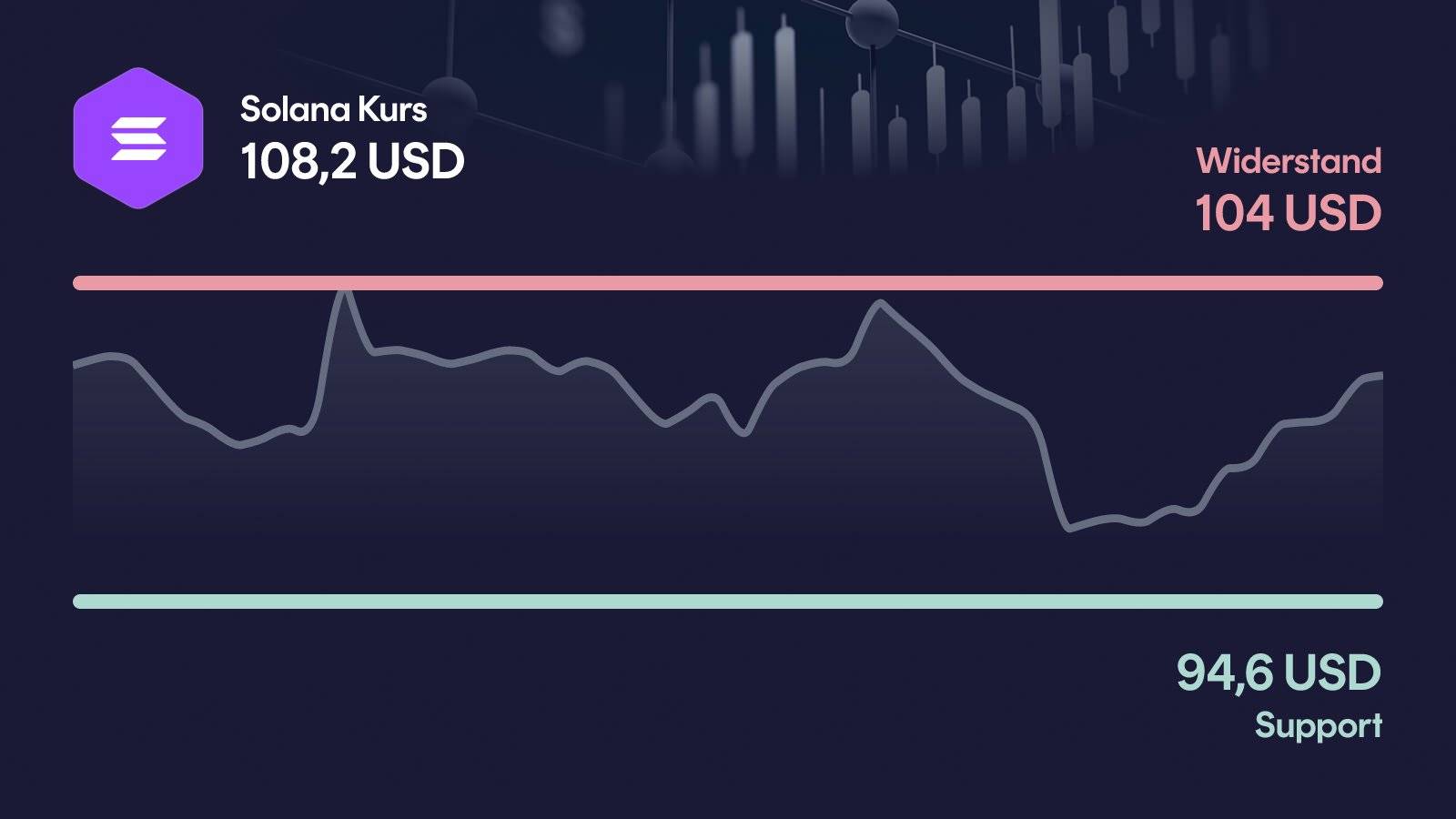 Solana-Kurs mit Support bei 94,60 USD und Widerstand bei 109 USD