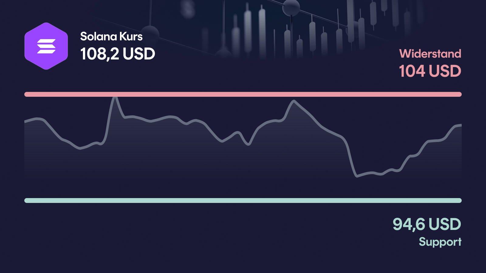 Solana-Kurs mit Support bei 94,60 USD und Widerstand bei 109 USD
