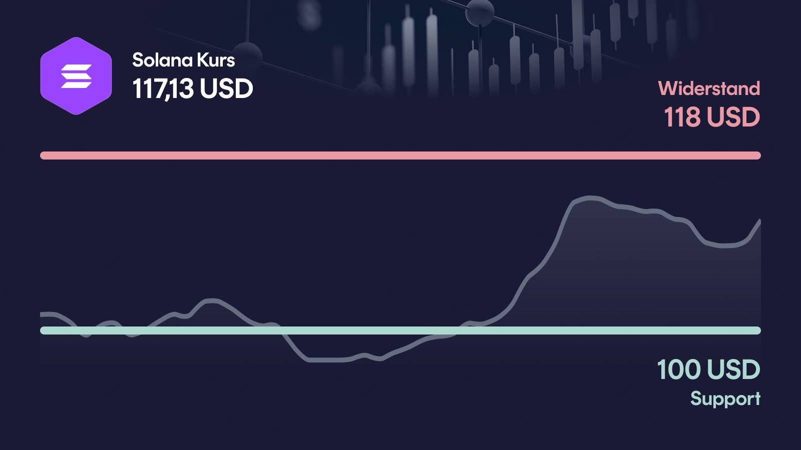 Solana-Kurs mit Support bei 100 USD und Widerstand bei 118 USD