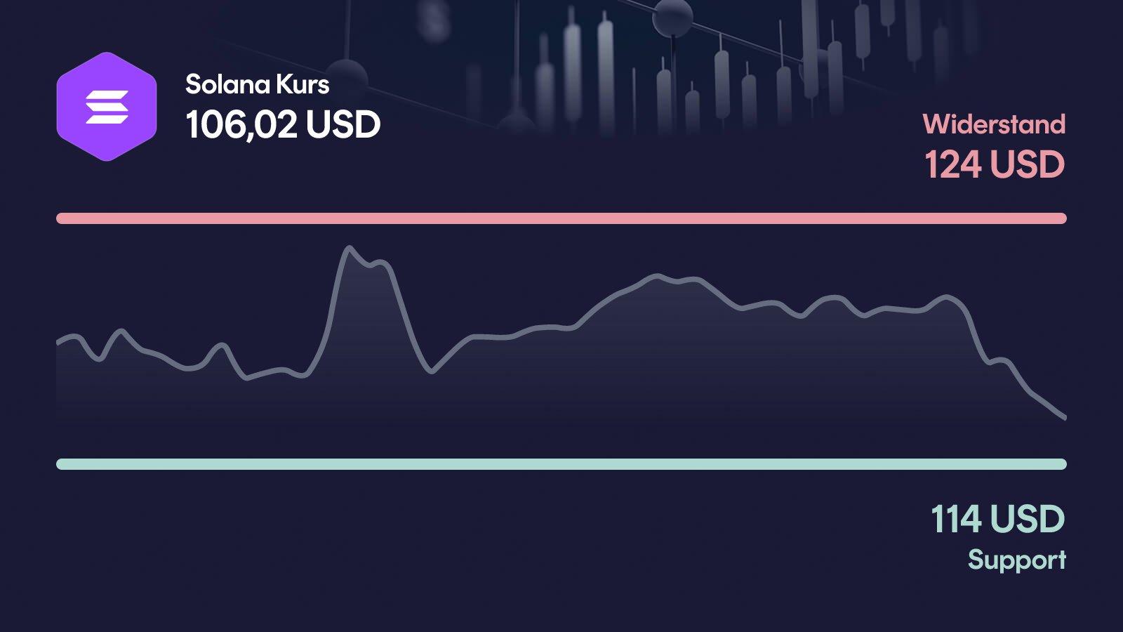 Solana-Kurs mit Support bei 114 USD und Widerstand bei 124 USD