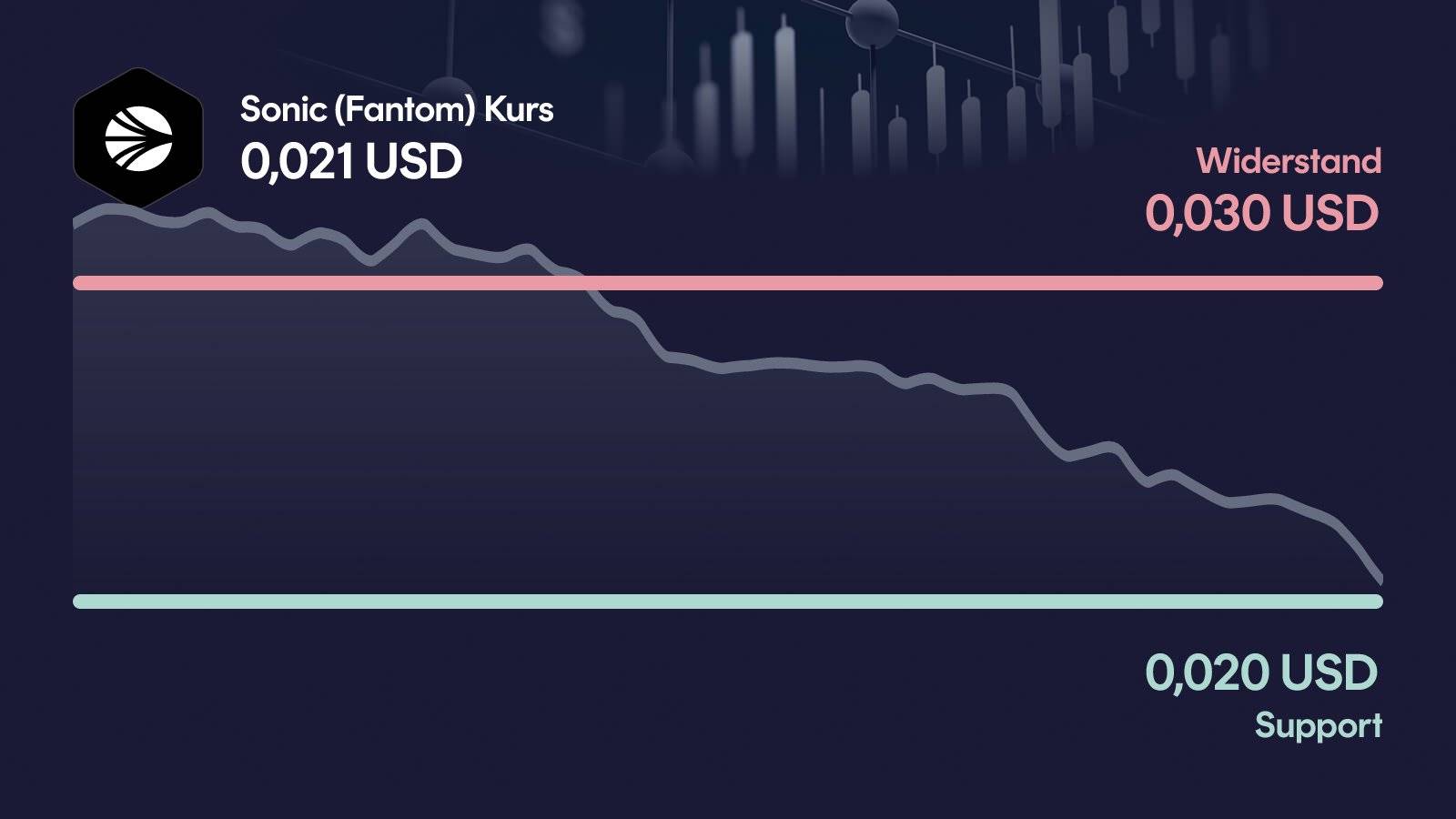 Sonic (Fantom)-Kurs mit Support bei 0,02015 USD und Widerstand bei 0,03037 USD