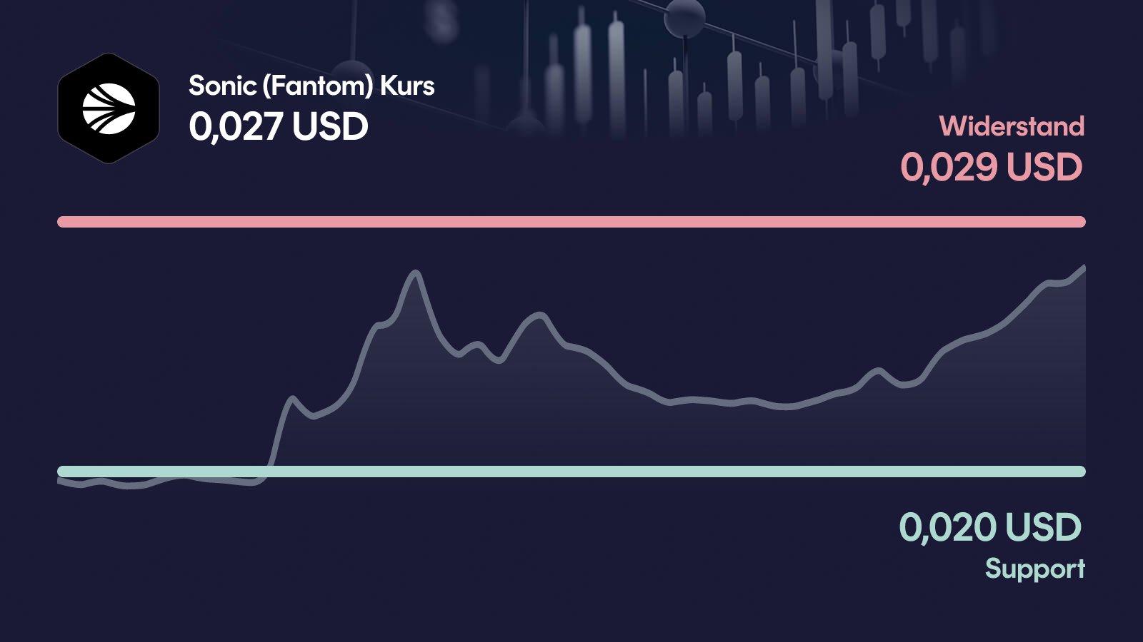 Sonic (Fantom)-Kurs mit Support bei 0,0203 USD und Widerstand bei 0,0287 USD