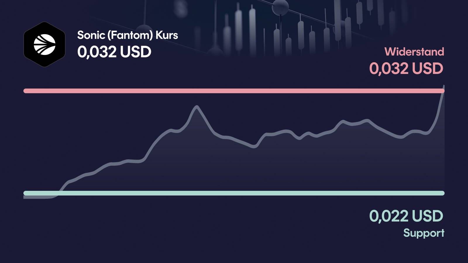 Sonic (Fantom)-Kurs mit Support bei 0,022 USD und Widerstand bei 0,032 USD