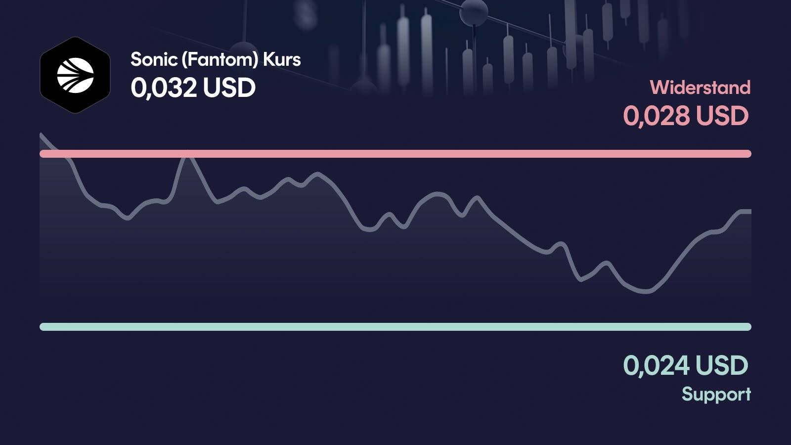 Sonic (Fantom)-Kurs mit Support bei 0,0244 USD und Widerstand bei 0,0278 USD