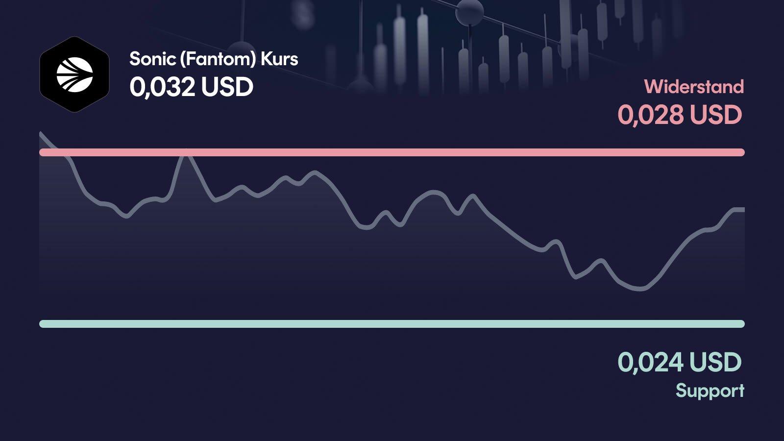 Sonic (Fantom)-Kurs mit Support bei 0,0244 USD und Widerstand bei 0,0278 USD