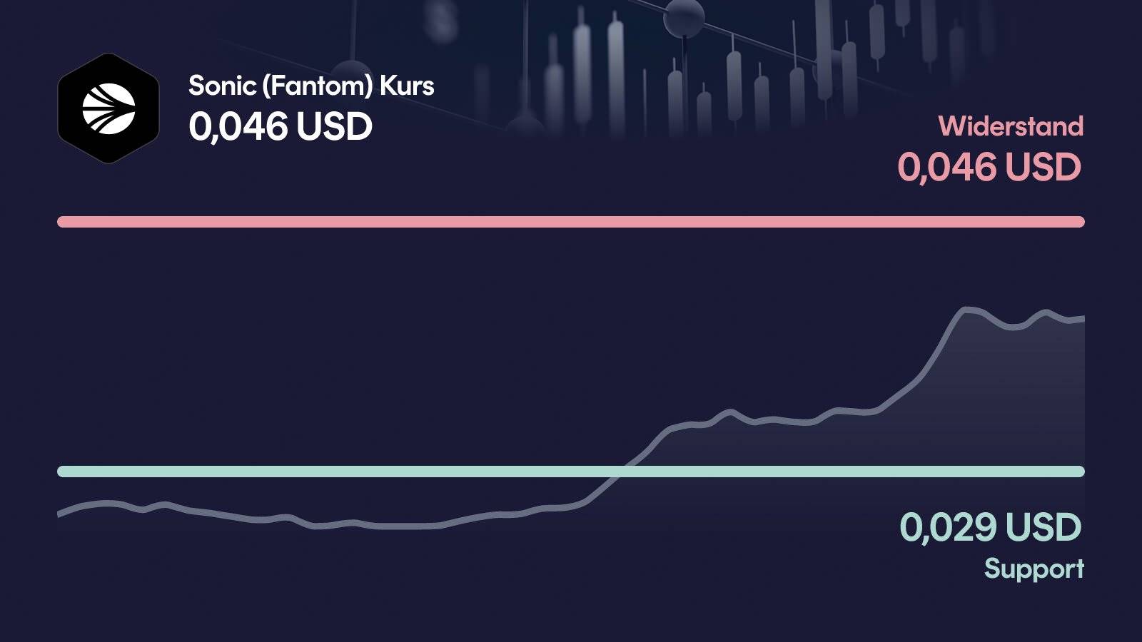 Sonic (Fantom)-Kurs mit Support bei 0,0292 USD und Widerstand bei 0,0464 USD