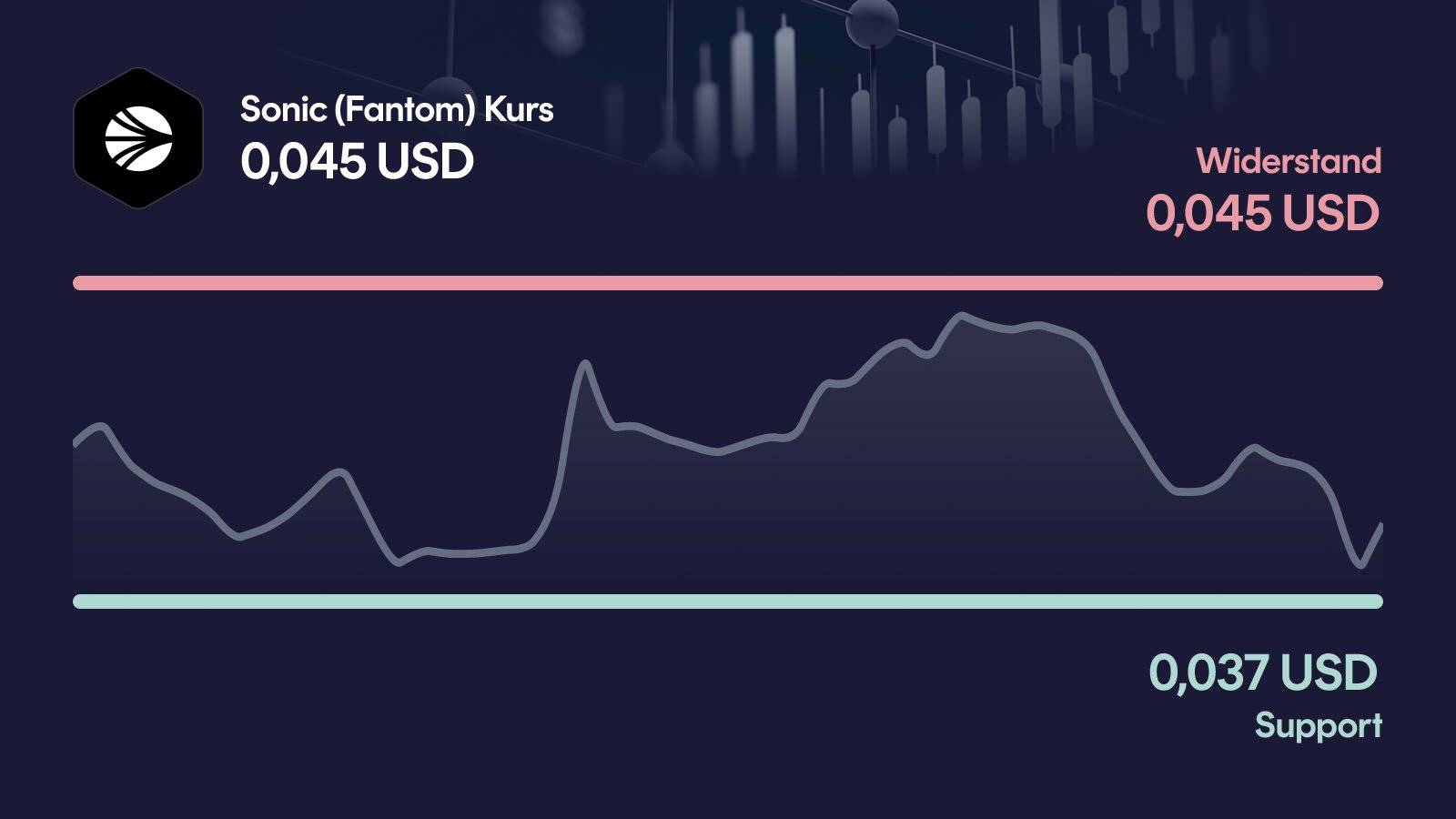 Sonic (Fantom)-Kurs mit Support bei 0,0368 USD und Widerstand bei 0,0449 USD