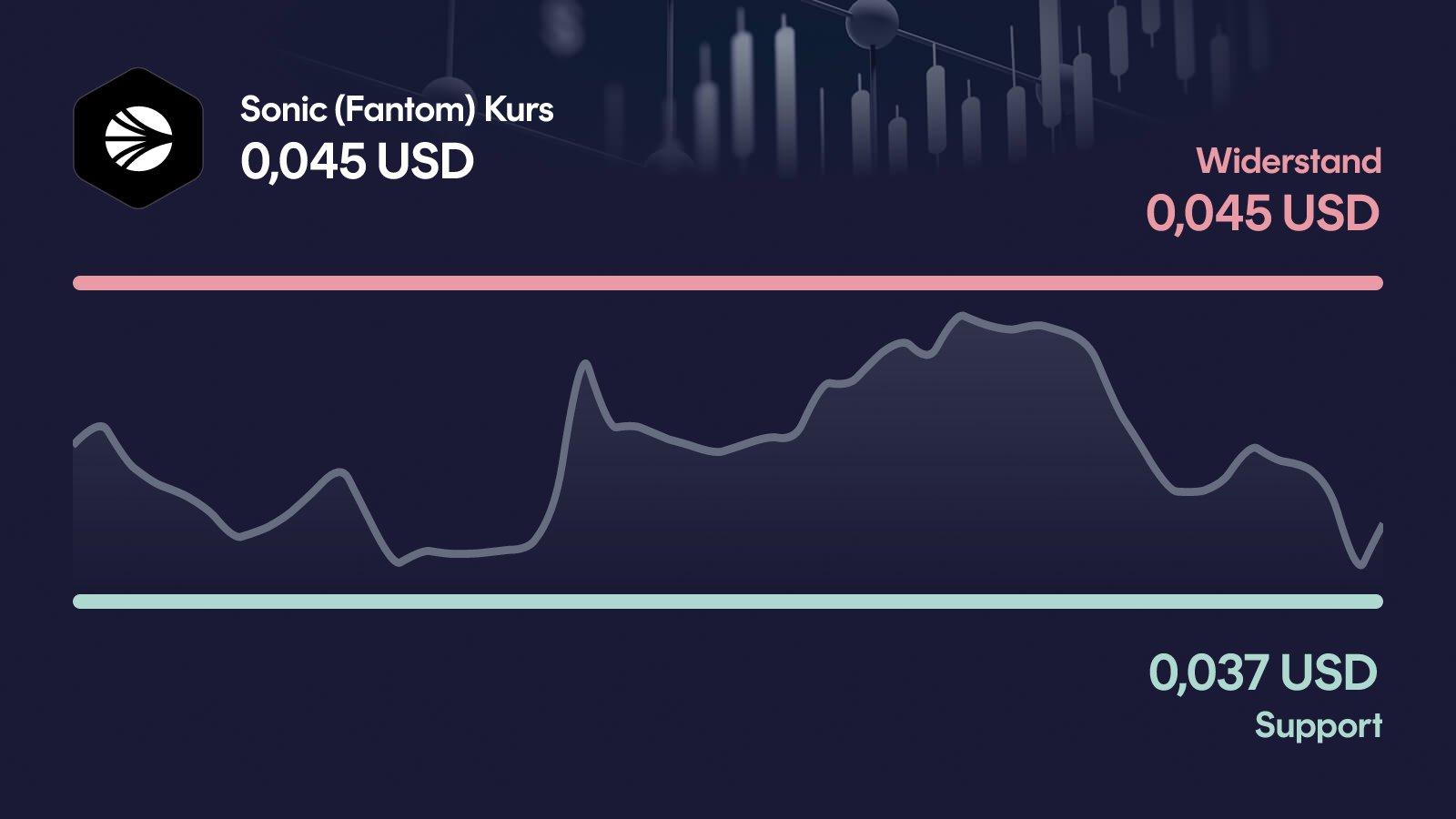 Sonic (Fantom)-Kurs mit Support bei 0,0368 USD und Widerstand bei 0,0449 USD