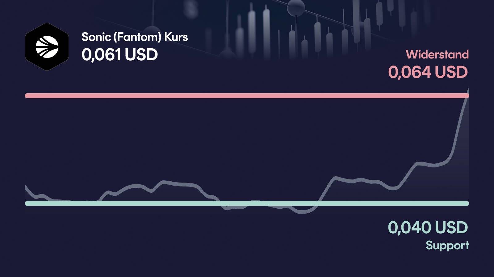 Sonic (Fantom)-Kurs mit Support bei 0,0399 USD und Widerstand bei 0,0636 USD