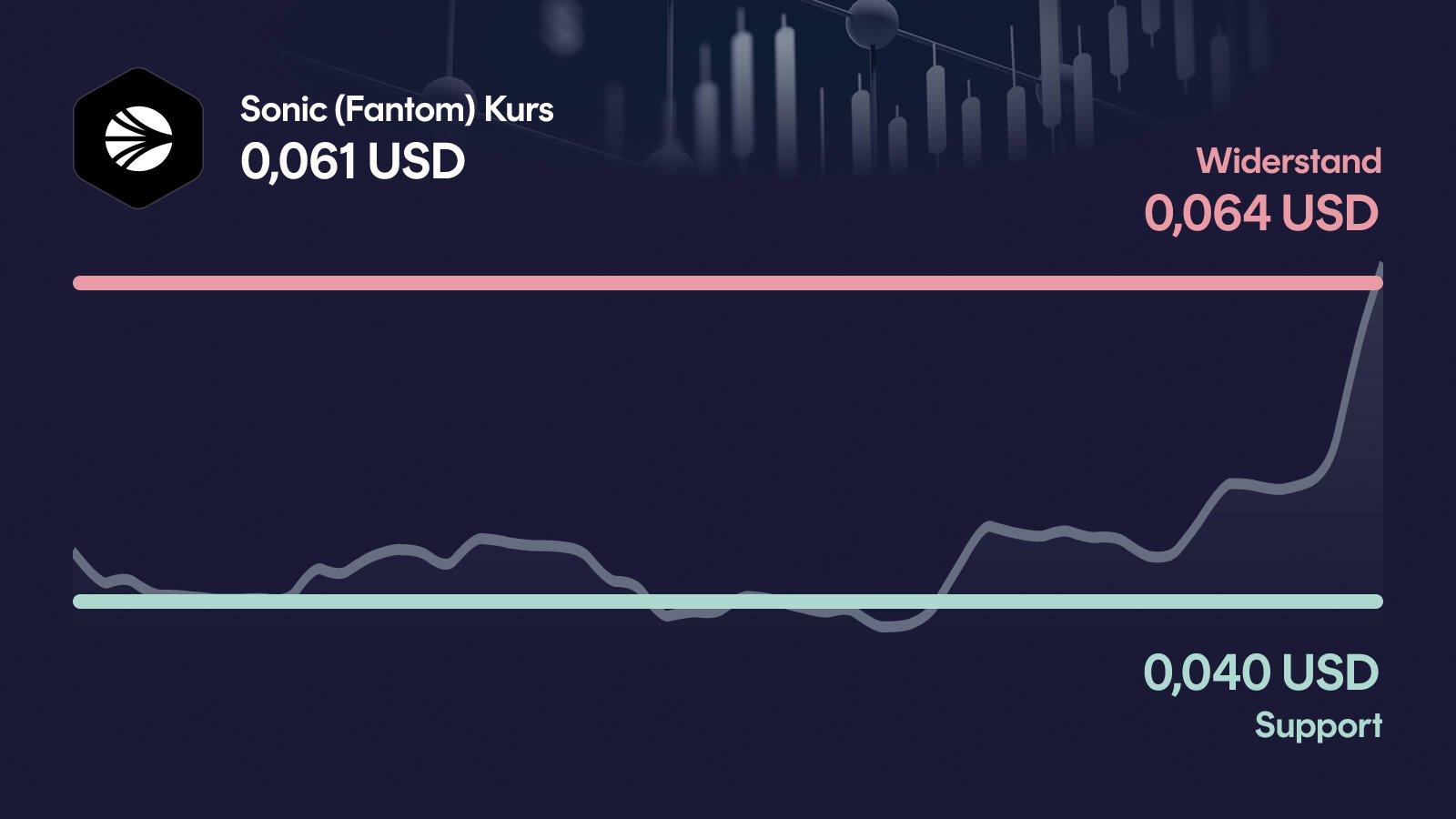 Sonic (Fantom)-Kurs mit Support bei 0,0399 USD und Widerstand bei 0,0636 USD