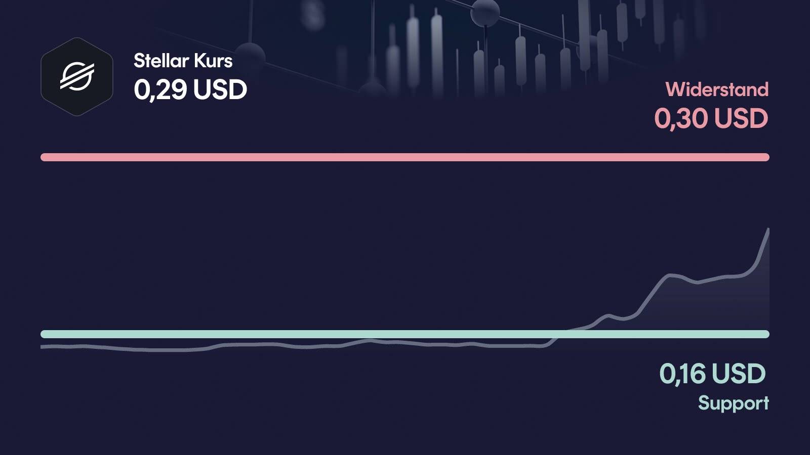 Stellar-Kurs mit Support bei 0,157 USD und Widerstand bei 0,304 USD