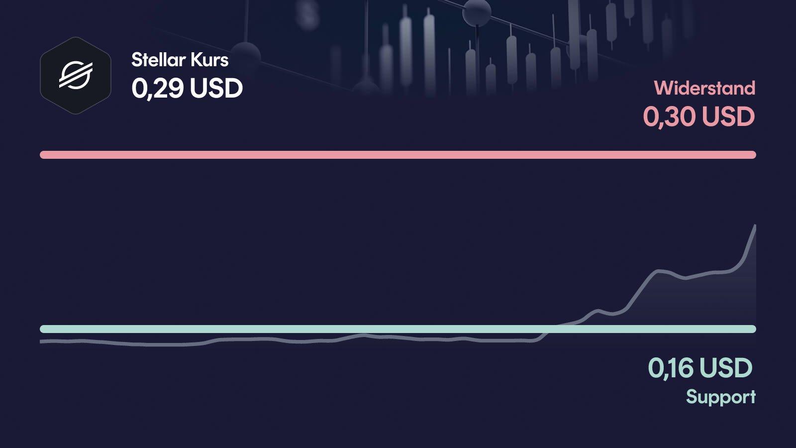 Stellar-Kurs mit Support bei 0,157 USD und Widerstand bei 0,304 USD