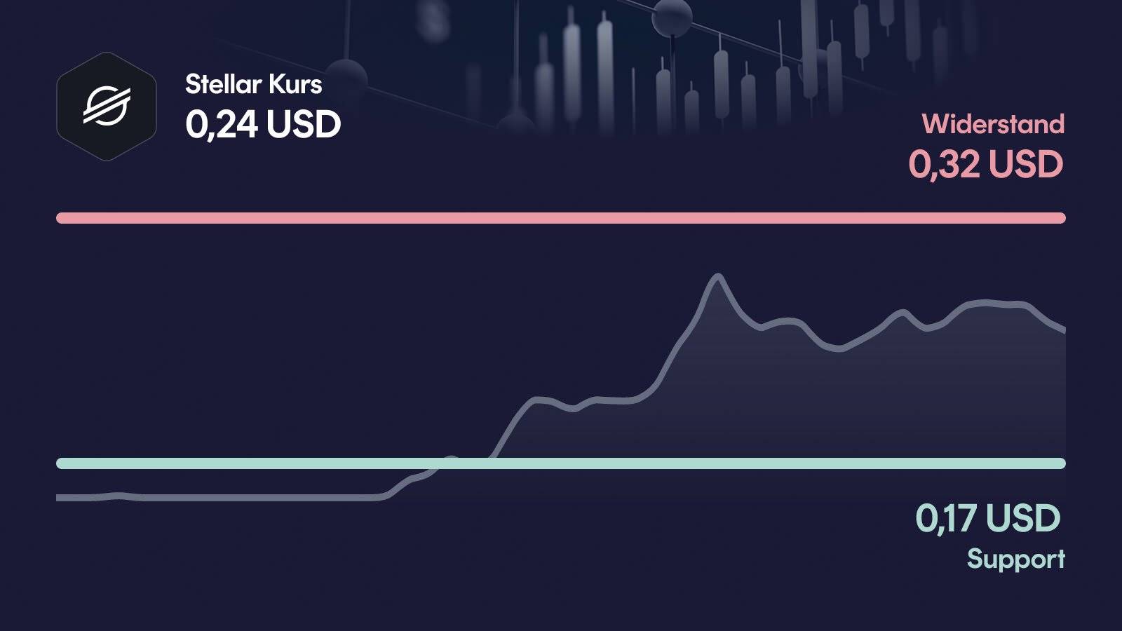 Stellar-Kurs mit Support bei 0,172 USD und Widerstand bei 0,321 USD