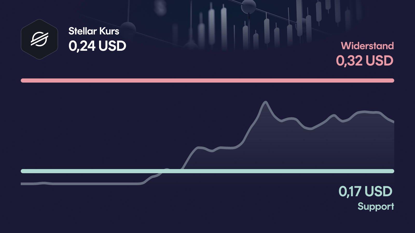 Stellar-Kurs mit Support bei 0,172 USD und Widerstand bei 0,321 USD