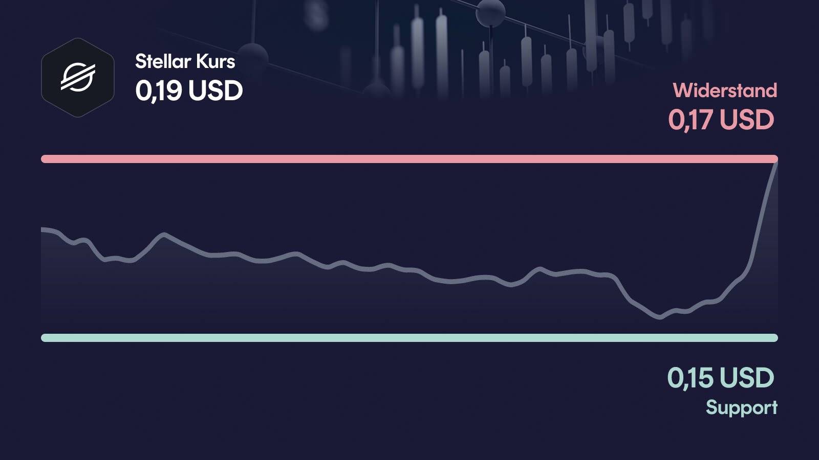 Stellar-Kurs mit Support bei 0,151 USD und Widerstand bei 0,171 USD