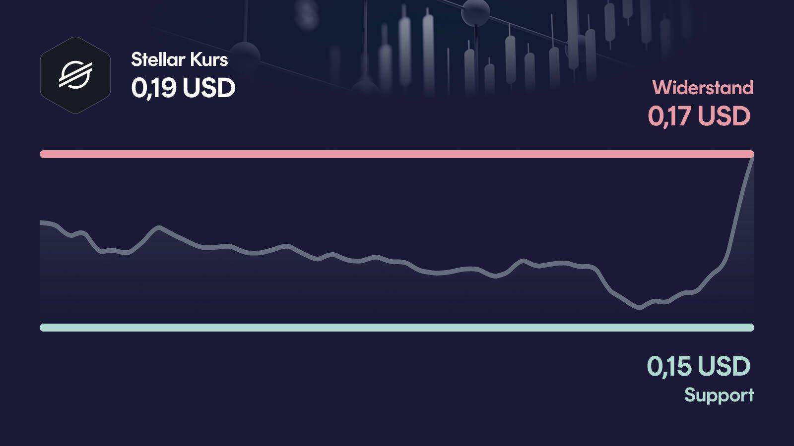 Stellar-Kurs mit Support bei 0,151 USD und Widerstand bei 0,171 USD