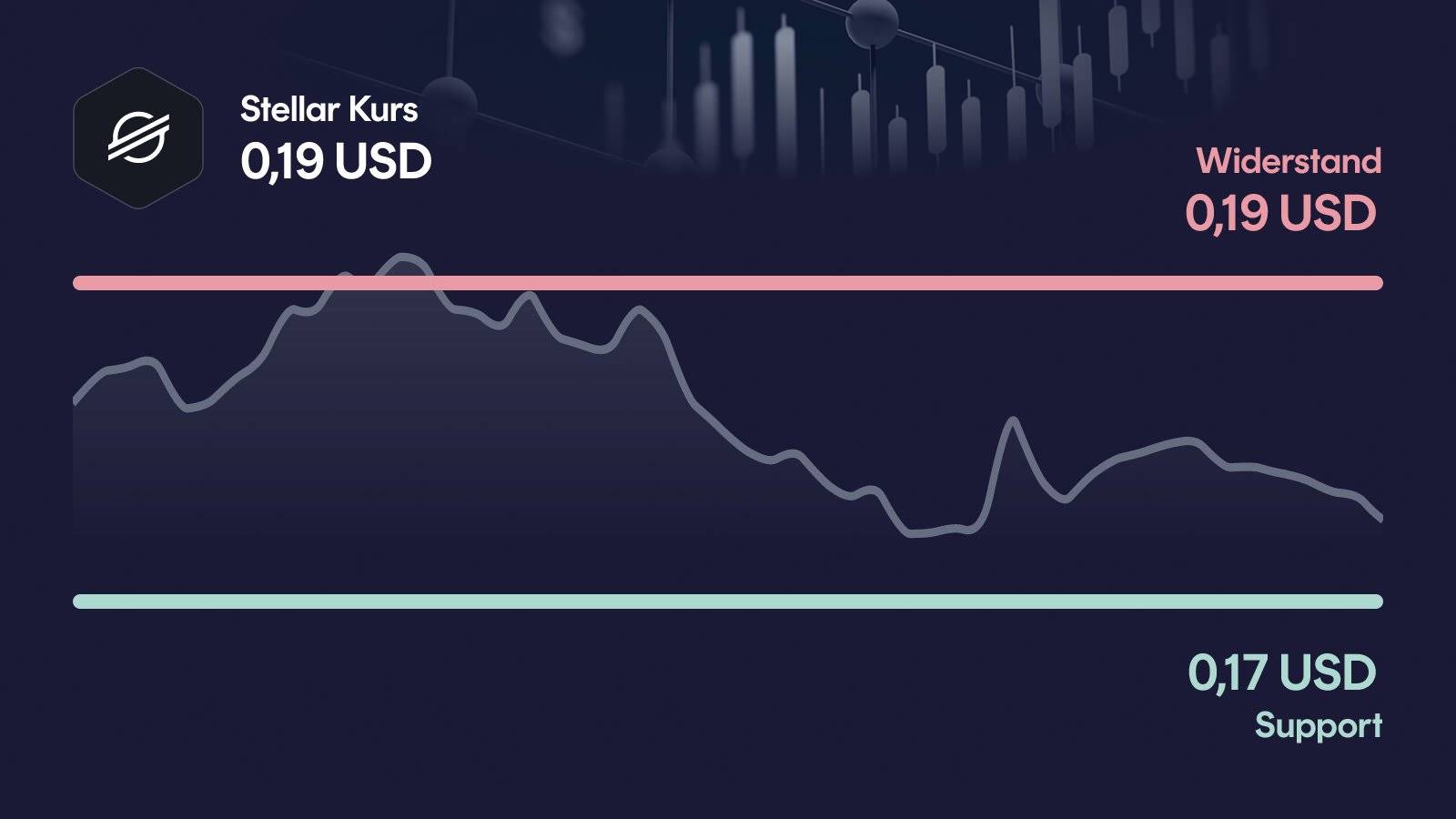Stellar-Kurs mit Support bei 0,17 USD und Widerstand bei 0,193 USD