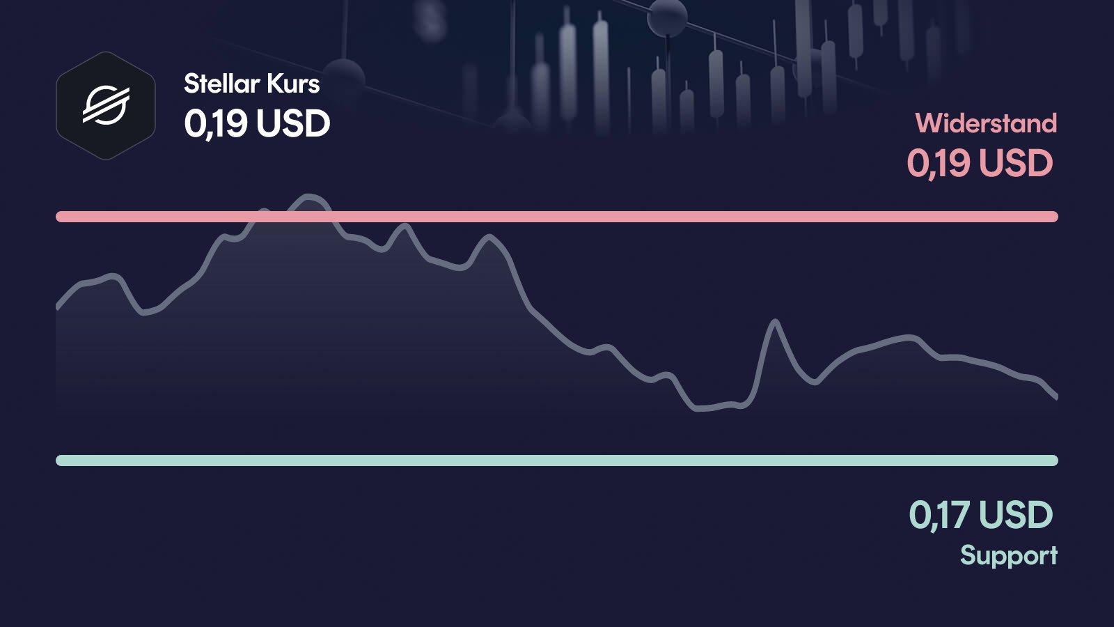 Stellar-Kurs mit Support bei 0,17 USD und Widerstand bei 0,193 USD