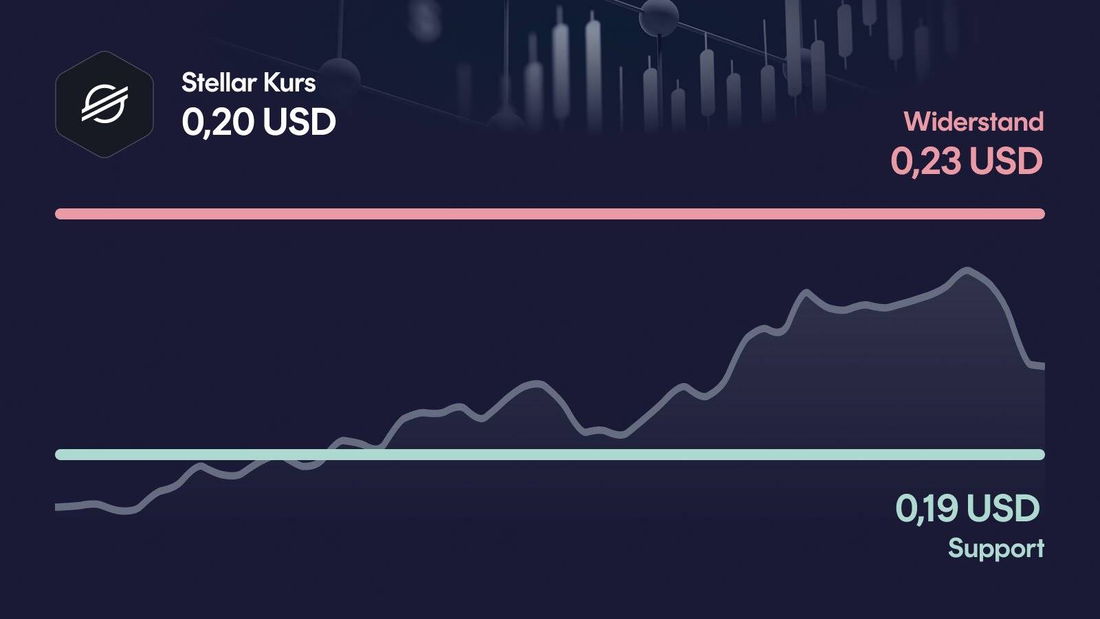 Stellar-Kurs mit Support bei 0,186 USD und Widerstand bei 0,233 USD