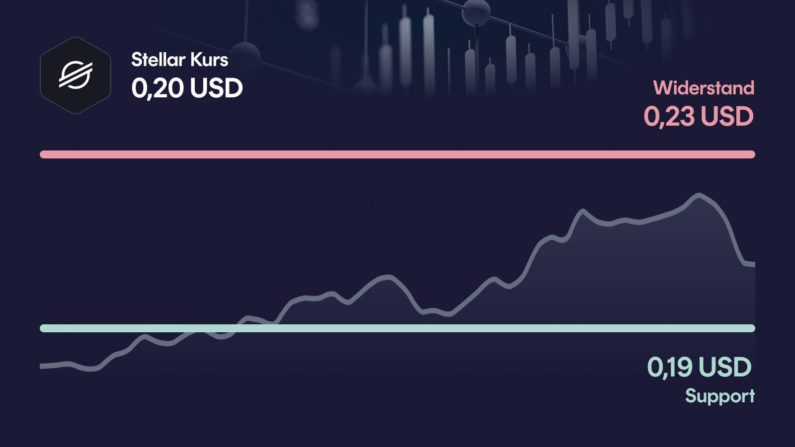Stellar-Kurs mit Support bei 0,186 USD und Widerstand bei 0,233 USD