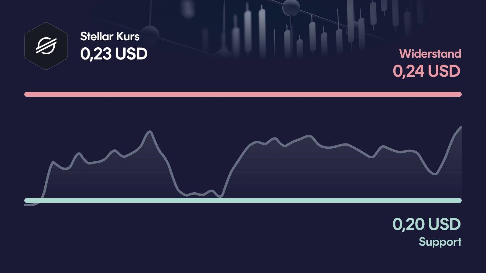 Stellar-Kurs mit Support bei 0,199 USD und Widerstand bei 0,243 USD