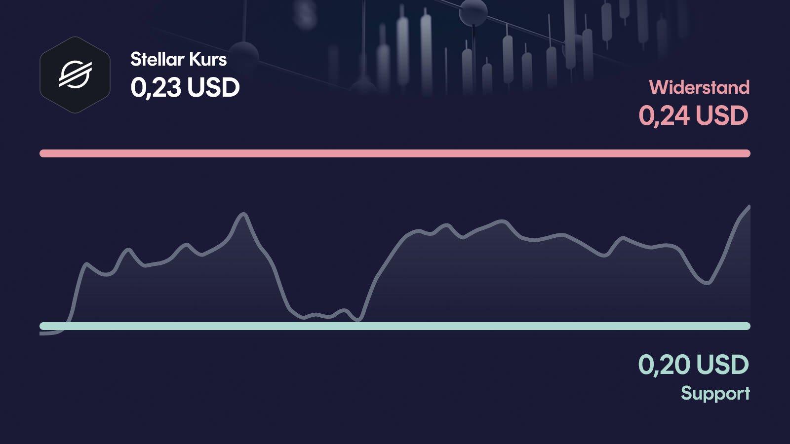 Stellar-Kurs mit Support bei 0,199 USD und Widerstand bei 0,243 USD