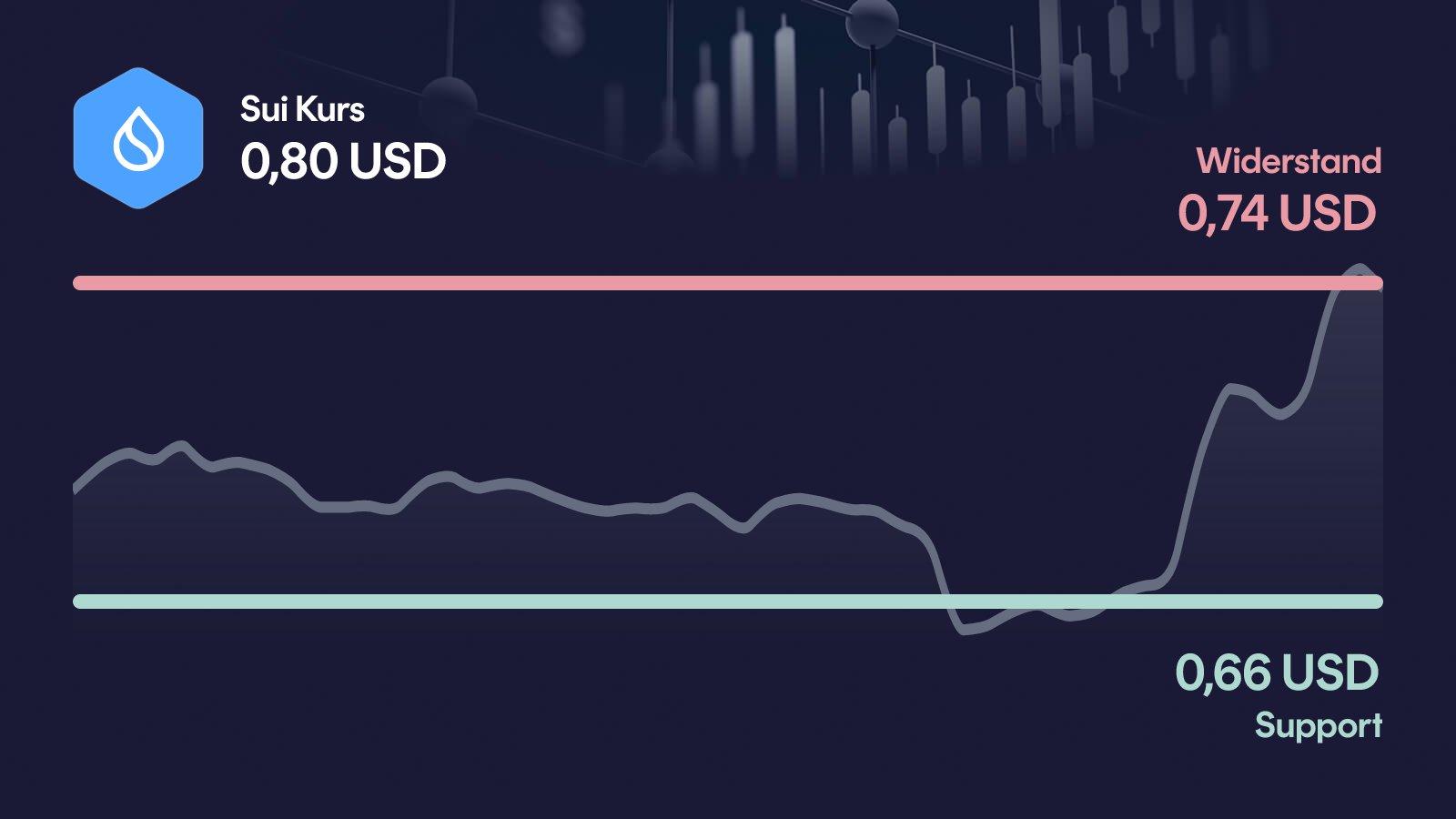 Sui-Kurs mit Support bei 0,655 USD und Widerstand bei 0,74 USD