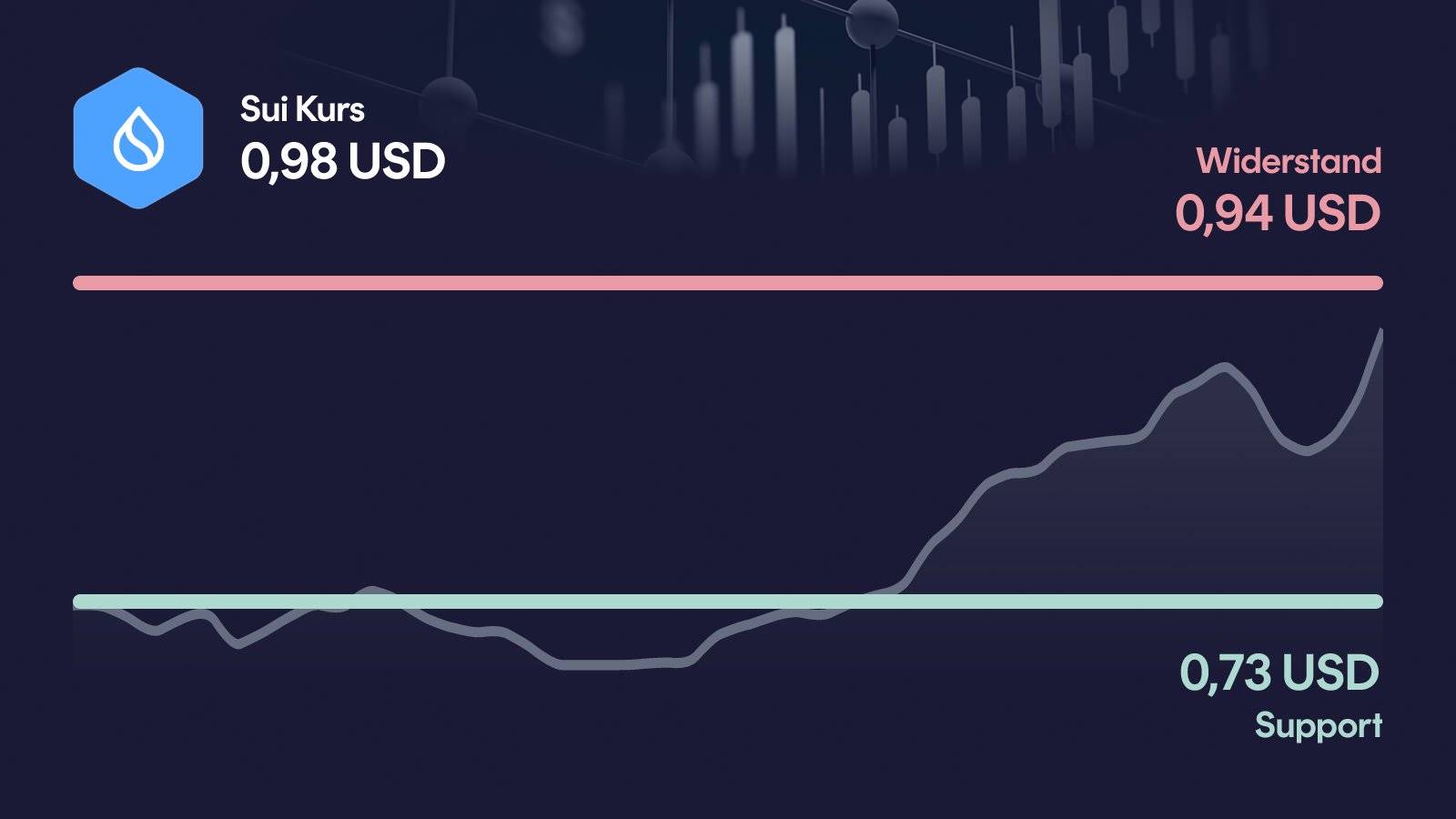 Sui-Kurs mit Support bei 0,727 USD und Widerstand bei 0,937 USD