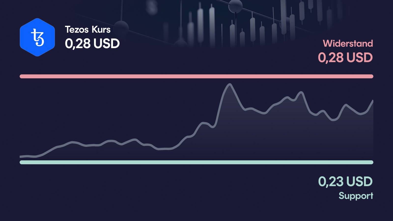 Tezos-Kurs mit Support bei 0,228 USD und Widerstand bei 0,275 USD