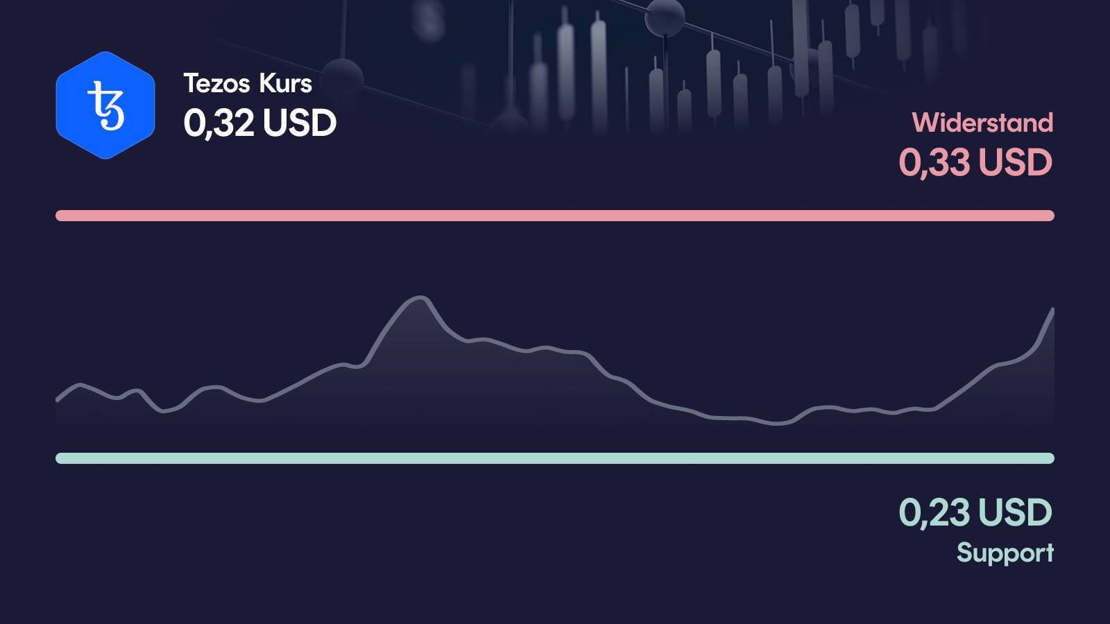 Tezos-Kurs mit Support bei 0,229 USD und Widerstand bei 0,329 USD